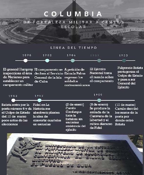 Infografía que muestra Línea del Tiempo del Campamento Militar de Columbia, en Marianao, La Habana