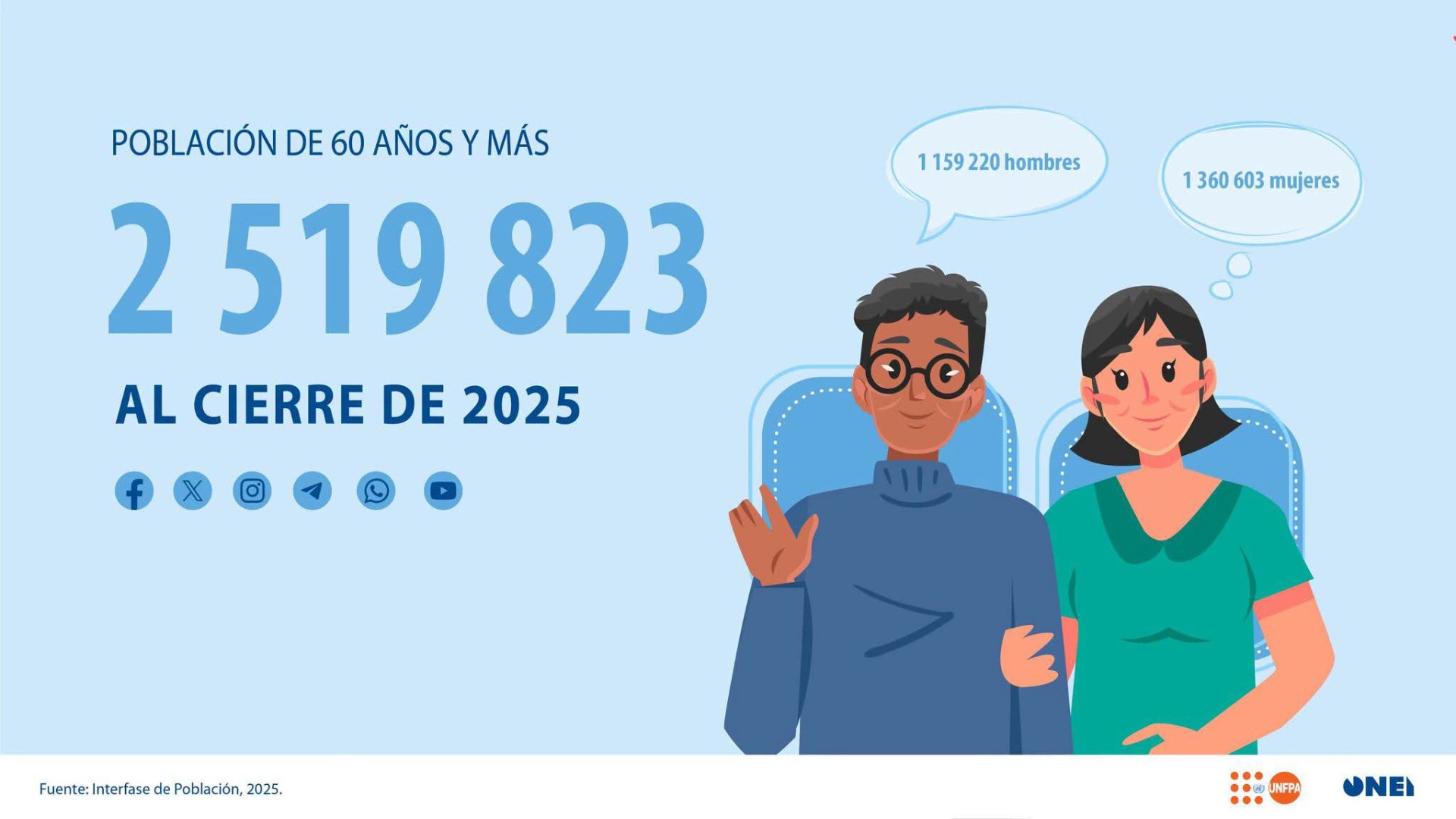 La ONEI expone cifras más recientes del nivel de envejecimiento en Cuba, a propósito de este 1ro de octubre